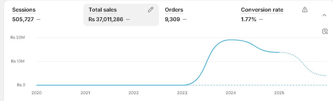 Store Growth dashboard