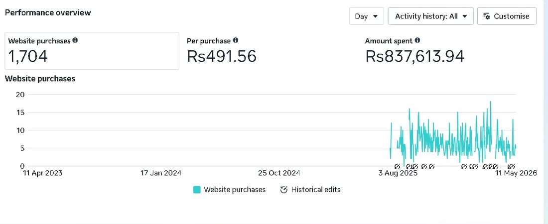 Meta Ads · Momentum dashboard