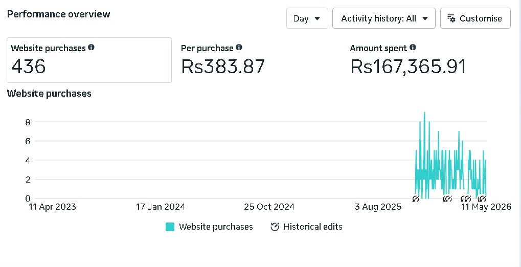 Meta Ads · Reach dashboard